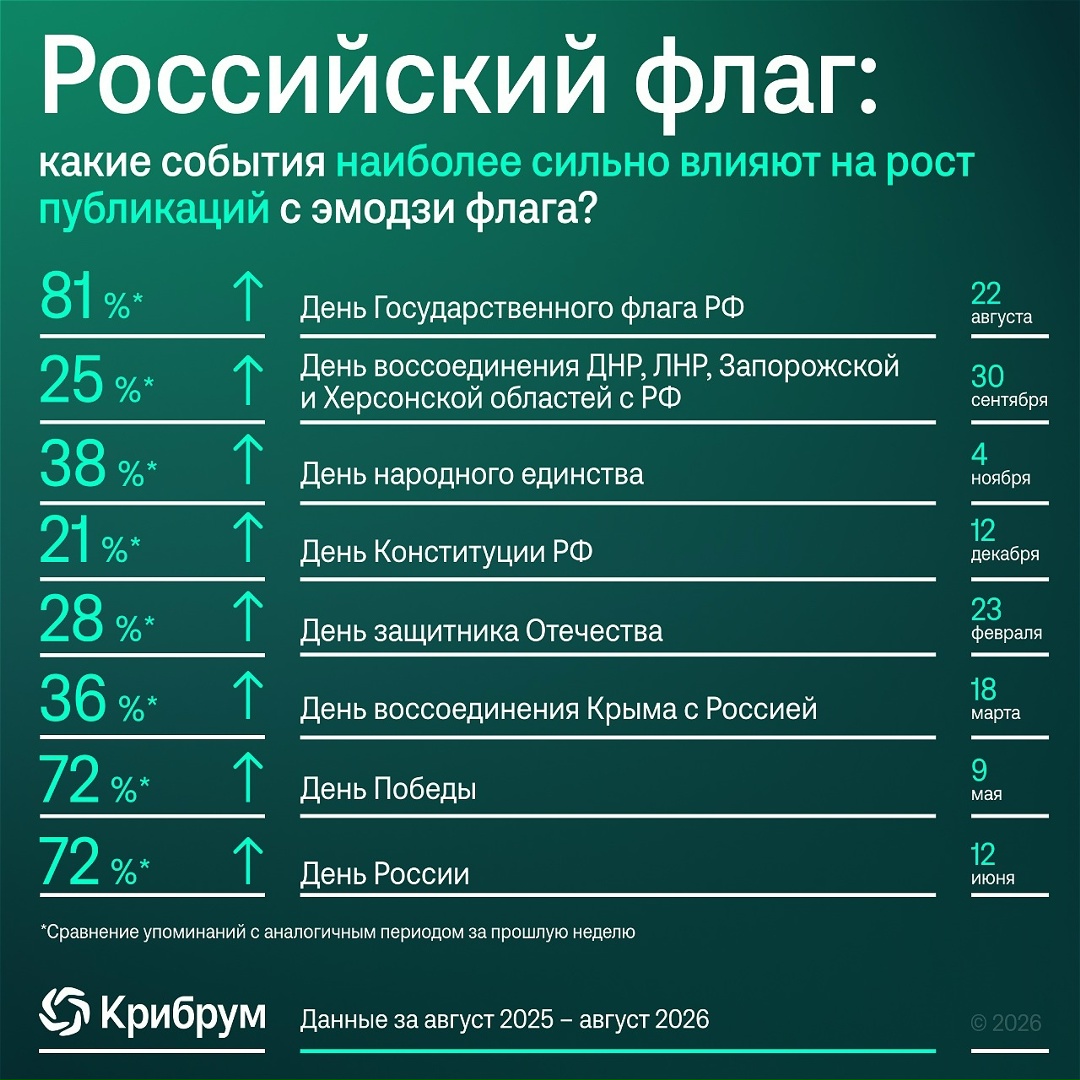 Когда россияне чаще всего используют эмодзи российского флага в соцсетях?