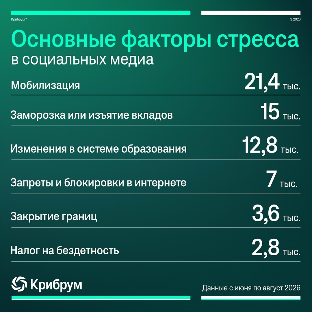 Мобилизация, вклады и школа: что тревожит пользователей соцсетей