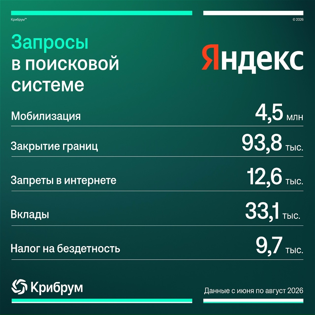 Мобилизация, вклады и школа: что тревожит пользователей соцсетей