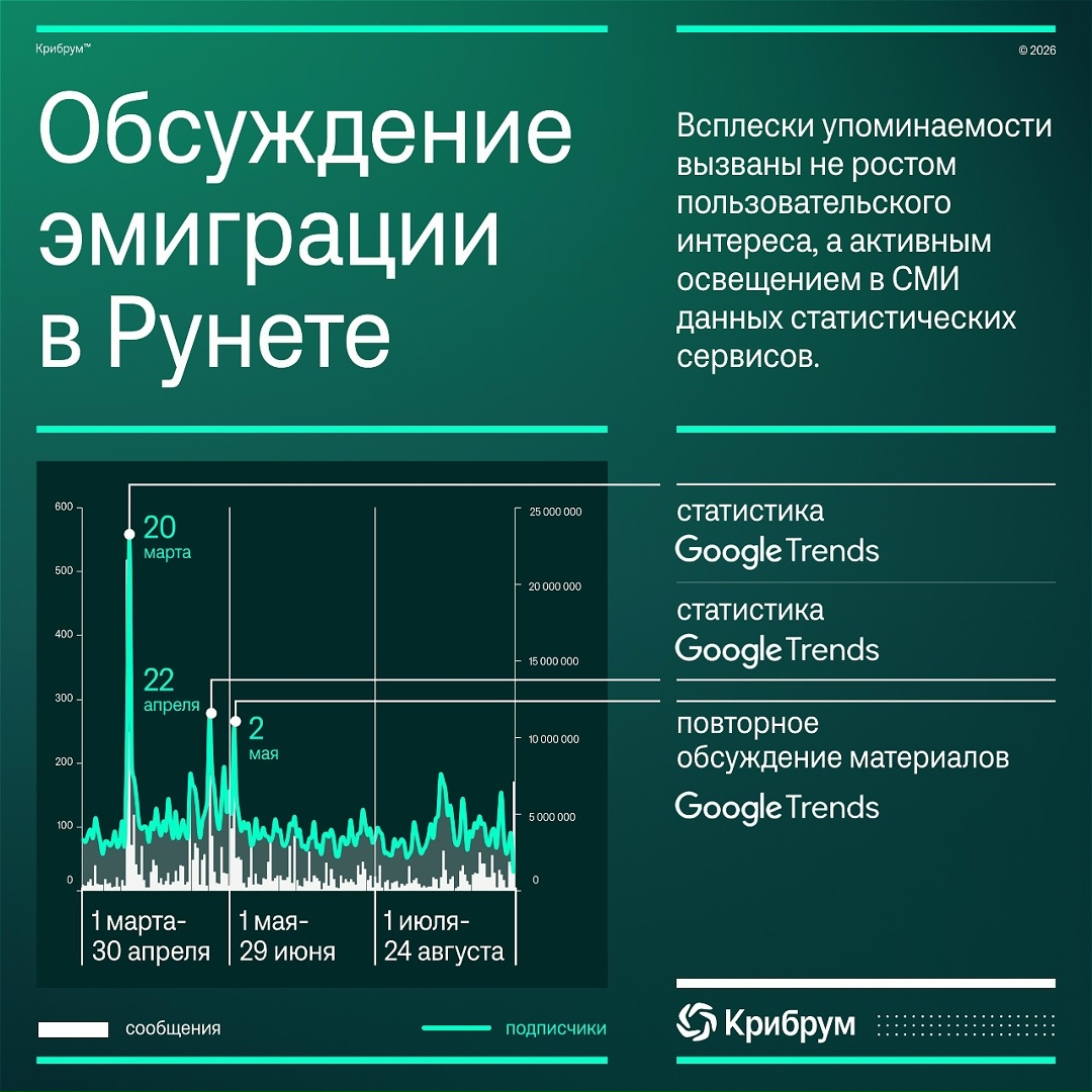 В Рунете все чаще обсуждается ( рост поисковых запросов, связанных с переездом из России.