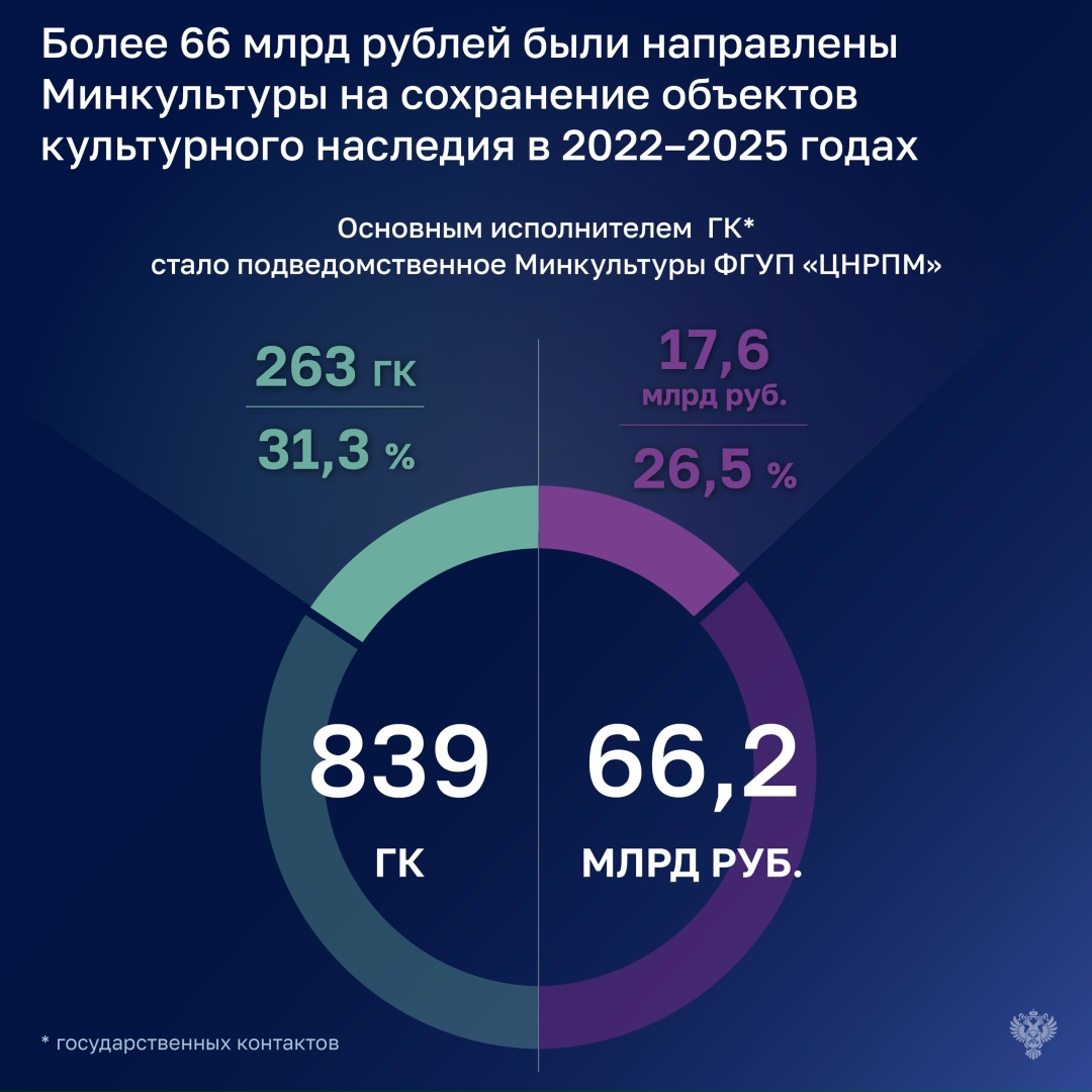 В 2022-2025 годах более 30 % госконтрактов на выполнение работ по сохранению объектов культурного наследия Минкультуры заключало со своим подведомственным ФГУП…