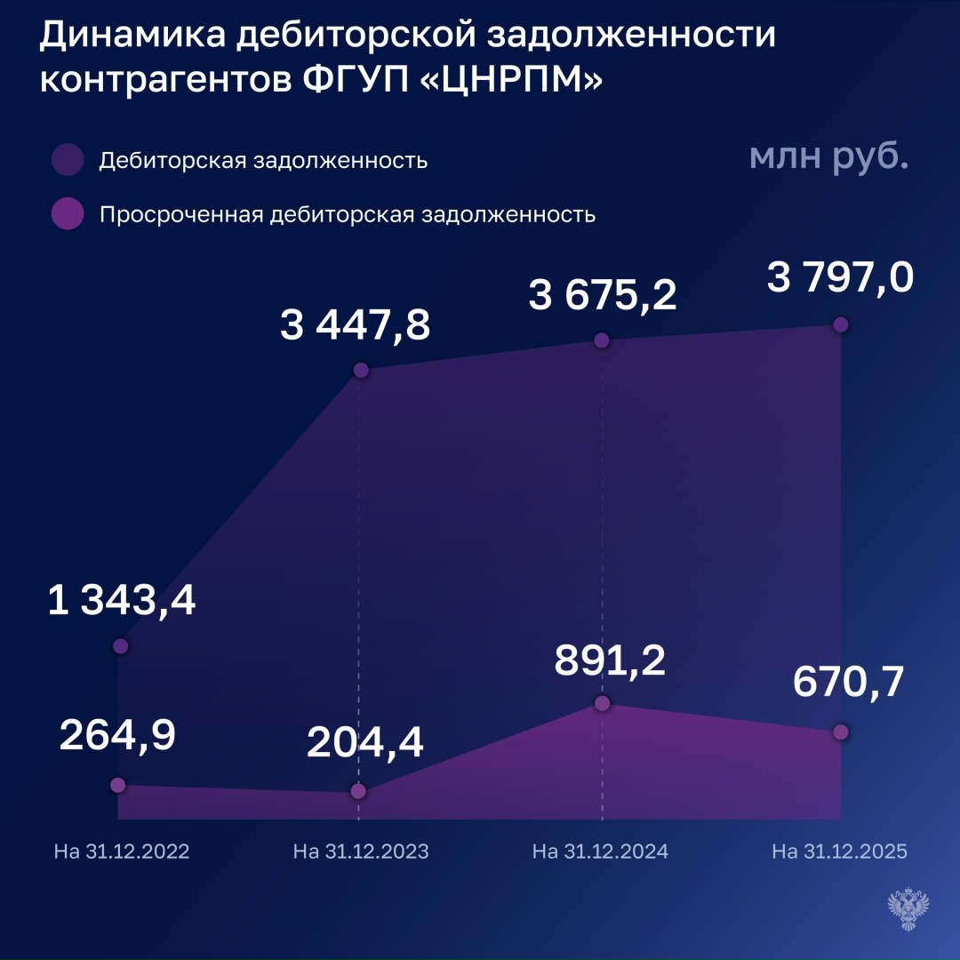 В 2022-2025 годах более 30 % госконтрактов на выполнение работ по сохранению объектов культурного наследия Минкультуры заключало со своим подведомственным ФГУП…