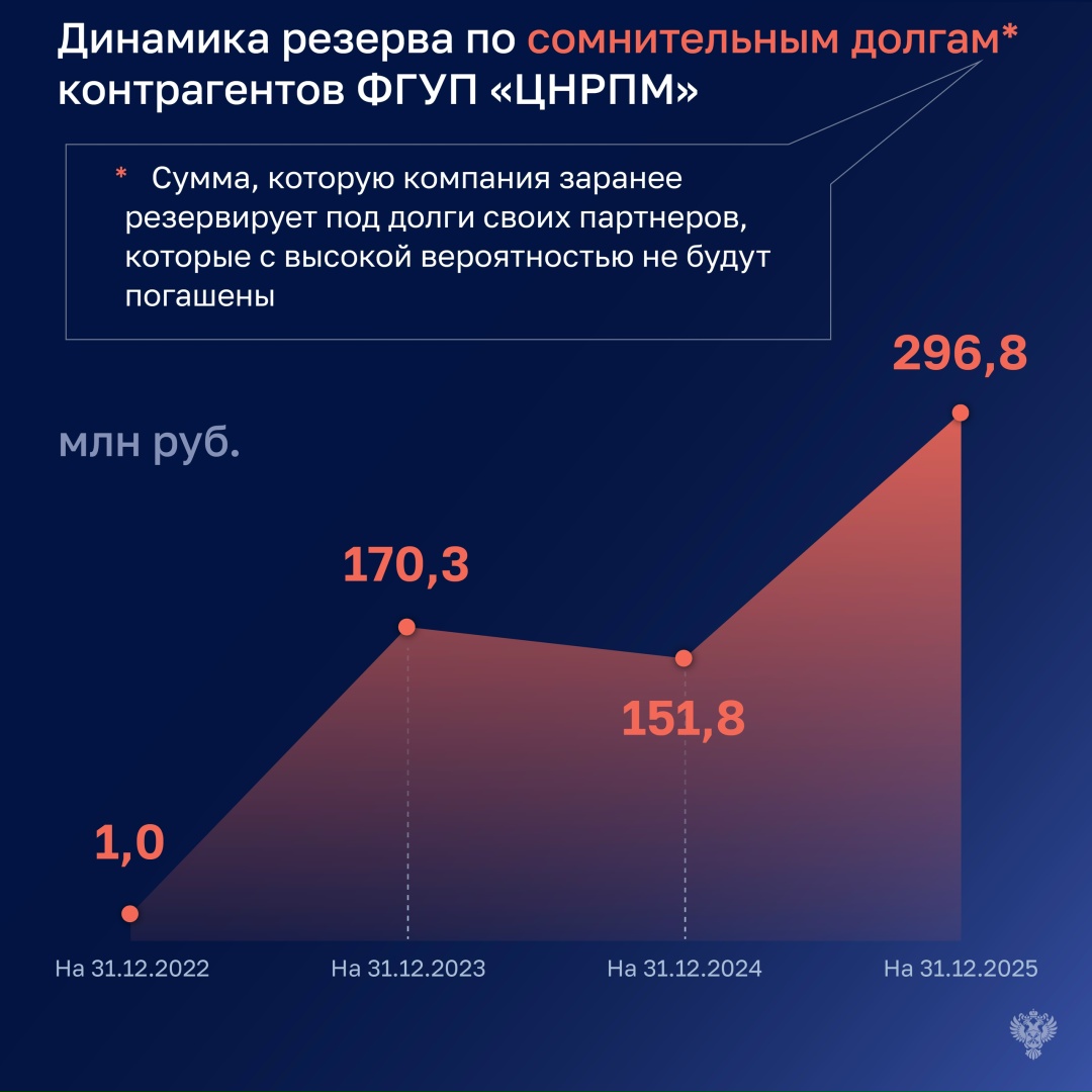 В 2022-2025 годах более 30 % госконтрактов на выполнение работ по сохранению объектов культурного наследия Минкультуры заключало со своим подведомственным ФГУП…