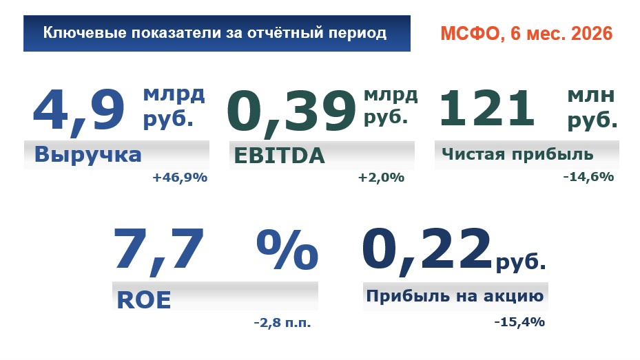 ПАО «Европейская Электротехника» (Группа ОМЗ Перспективные технологии) один из лидеров российского рынка инжиниринга публикует обобщенную консолидированную…