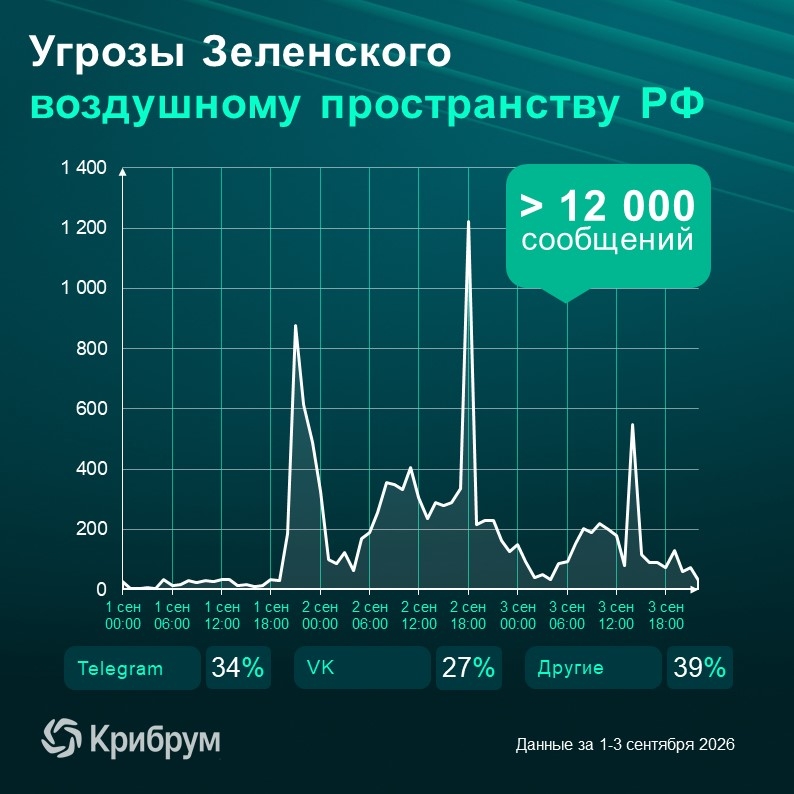 Президент Украины Владимир Зеленский 1 сентября пригрозил закрыть небо над Россией для гражданской авиации с помощью БПЛА
