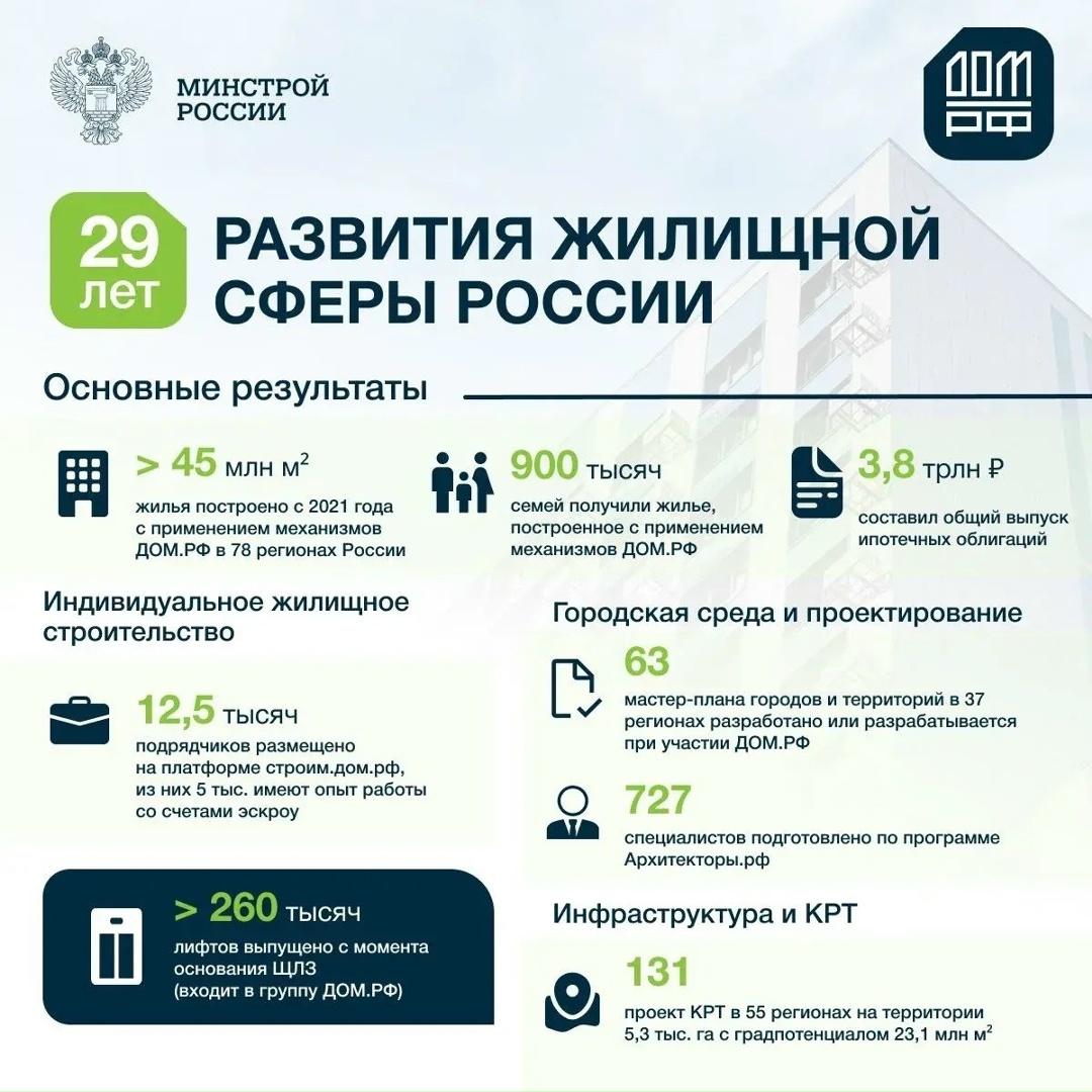 ДОМ.РФ — 29 лет! Уже 29 лет ДОМ.РФ остается ключевым звеном в развитии жилищной сферы России.