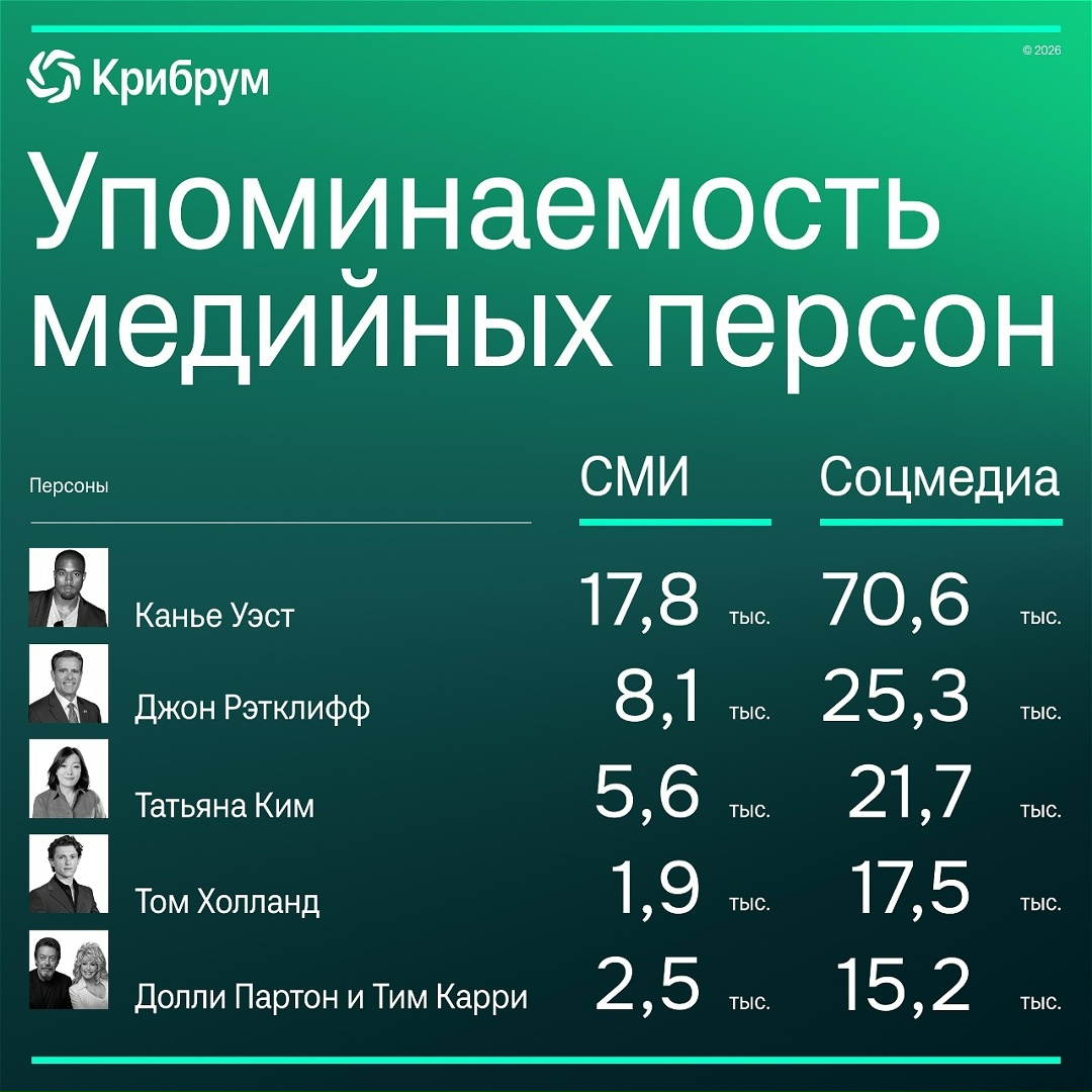 О ком чаще всего говорили в Рунете в августе?