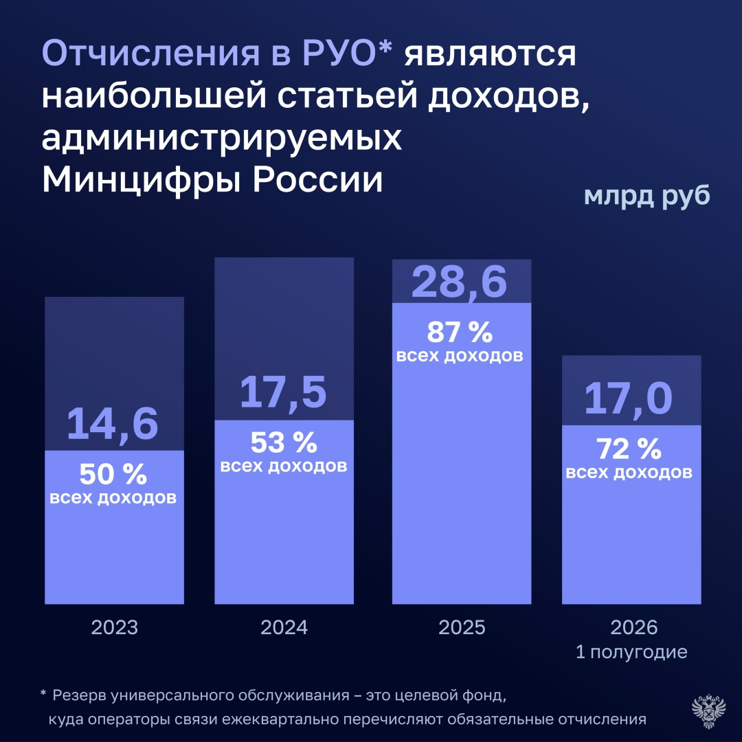Операторы связи недоплатили в резерв универсального обслуживания (РУО) 2,58 млрд рублей.