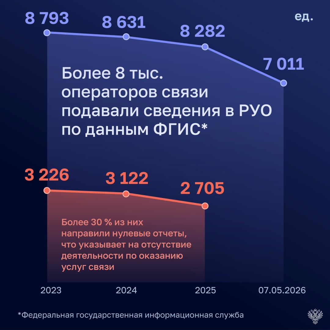 Операторы связи недоплатили в резерв универсального обслуживания (РУО) 2,58 млрд рублей.