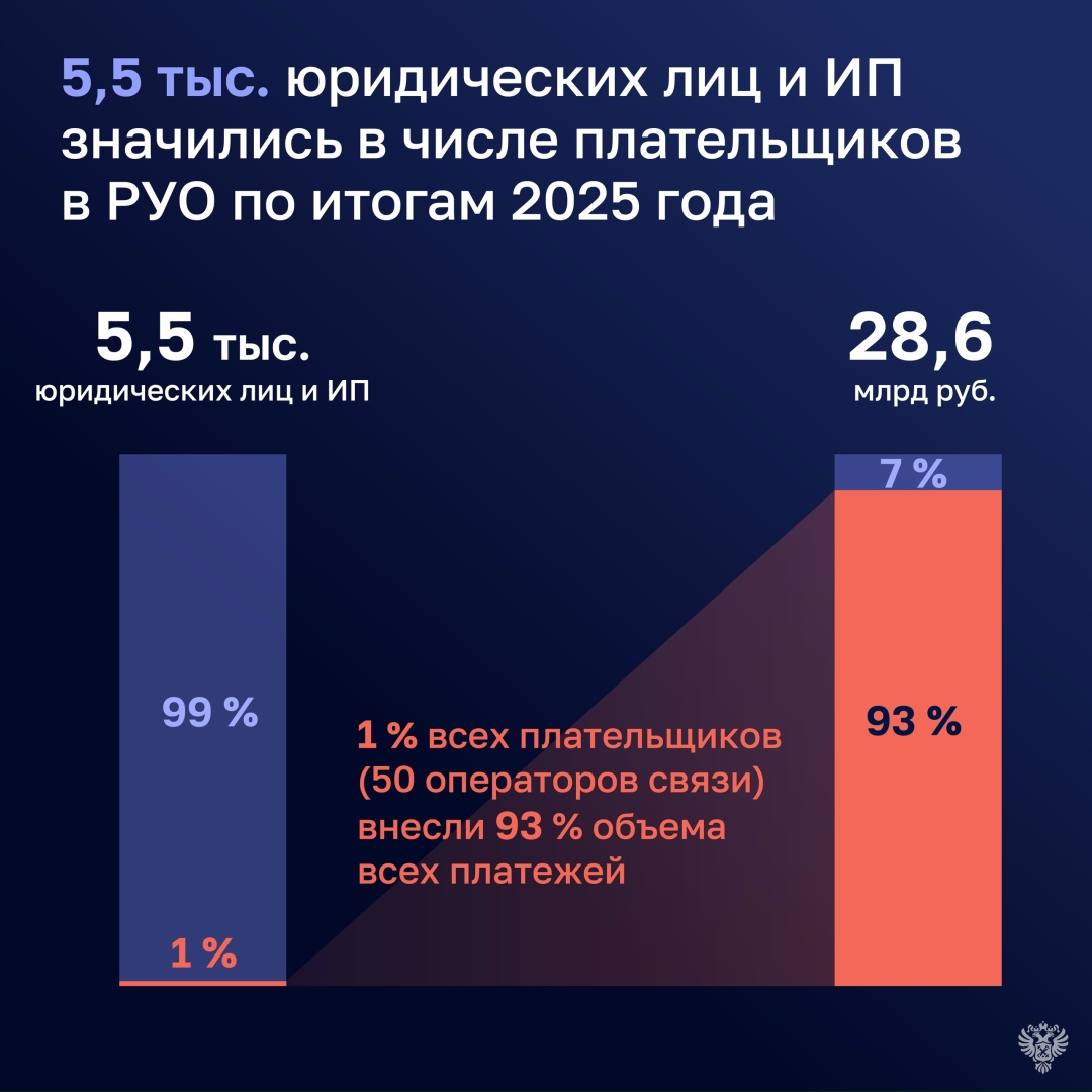 Операторы связи недоплатили в резерв универсального обслуживания (РУО) 2,58 млрд рублей.