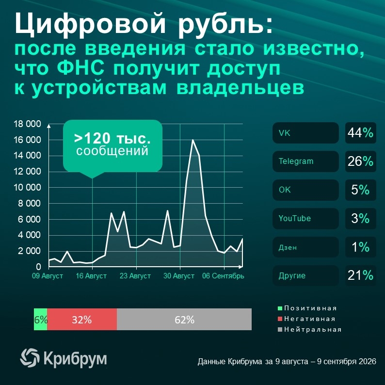 С 1 сентября россиянам стали доступны цифровые рубли (ЦР). Теперь у рубля официально три равнозначные формы: наличная, безналичная и цифровая