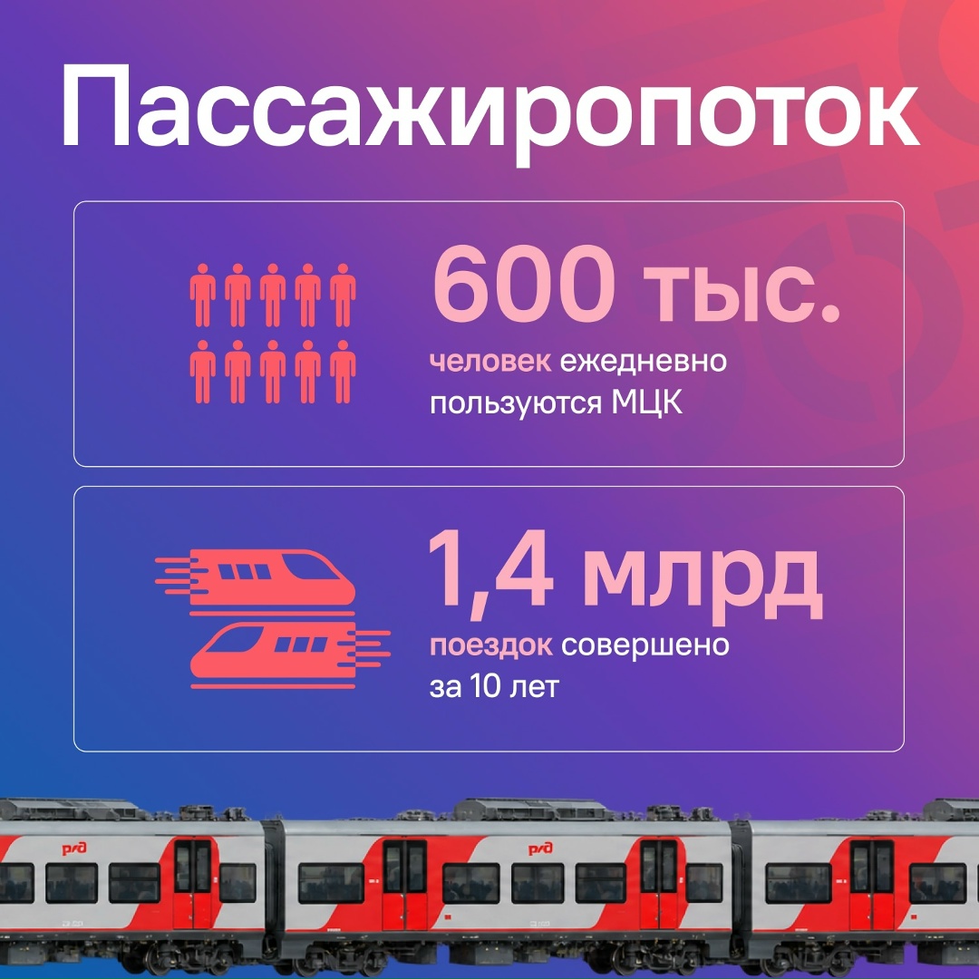 Данные как индикатор развития: 10 лет МЦК в цифрах