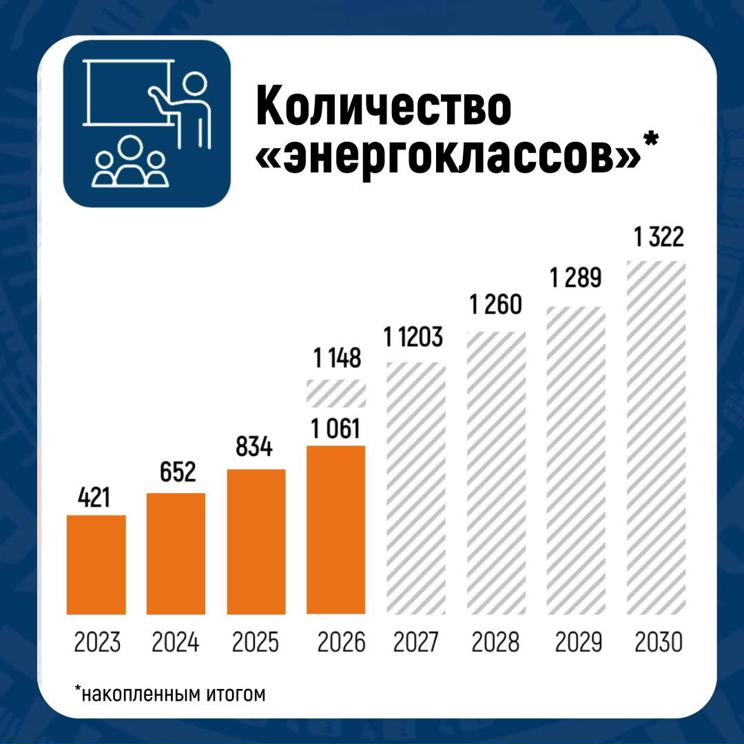 «Энергоклассы» — первый шаг к инженерной профессии