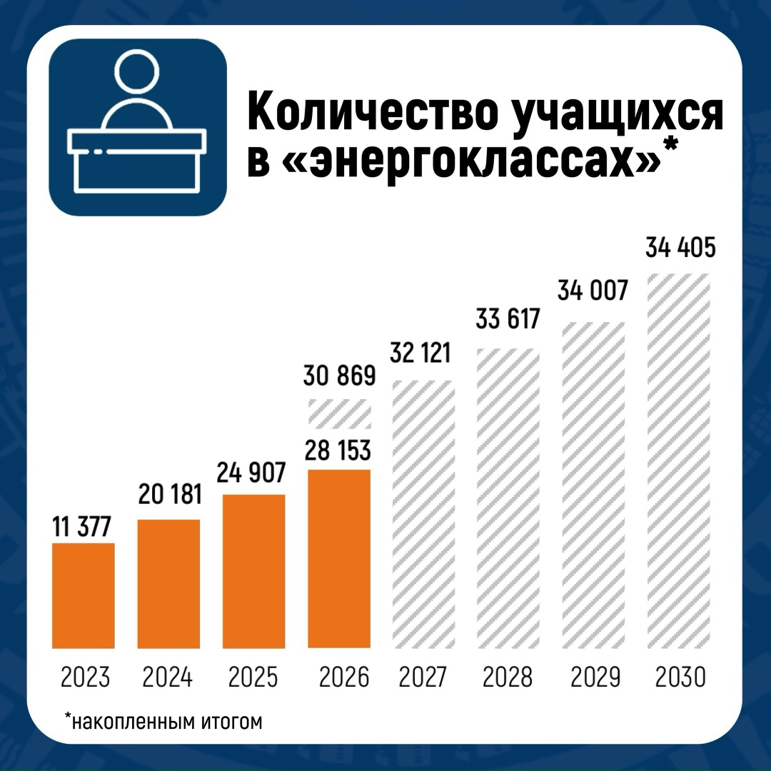 «Энергоклассы» — первый шаг к инженерной профессии