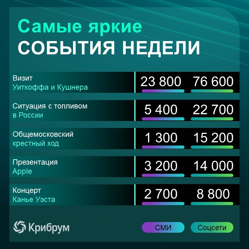 О чем говорили в Рунете на прошлой неделе?