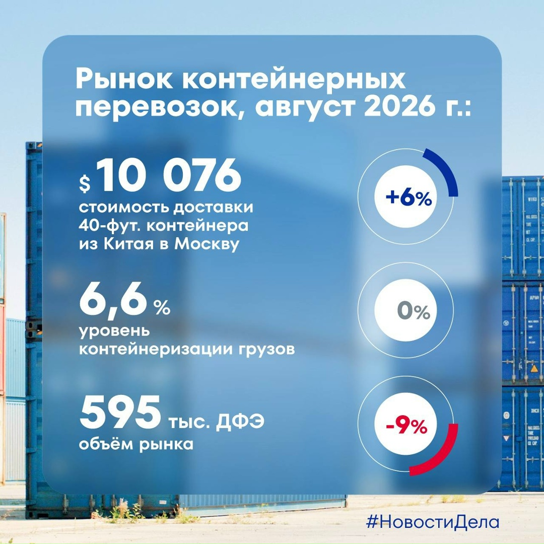 «Дело.Индексы»: итоги августа на контейнерном рынке