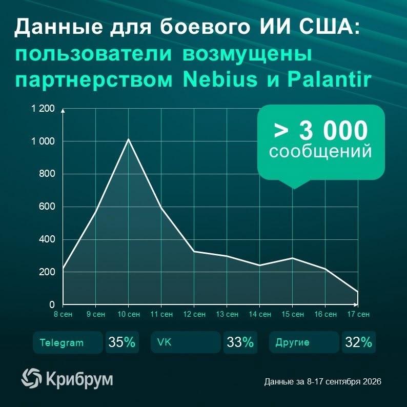 Компания экс-главы Яндекса Аркадия Воложа Nebius будет работать над ускорением развертывания новых вычислительных мощностей для обслуживания клиентов Palantir…